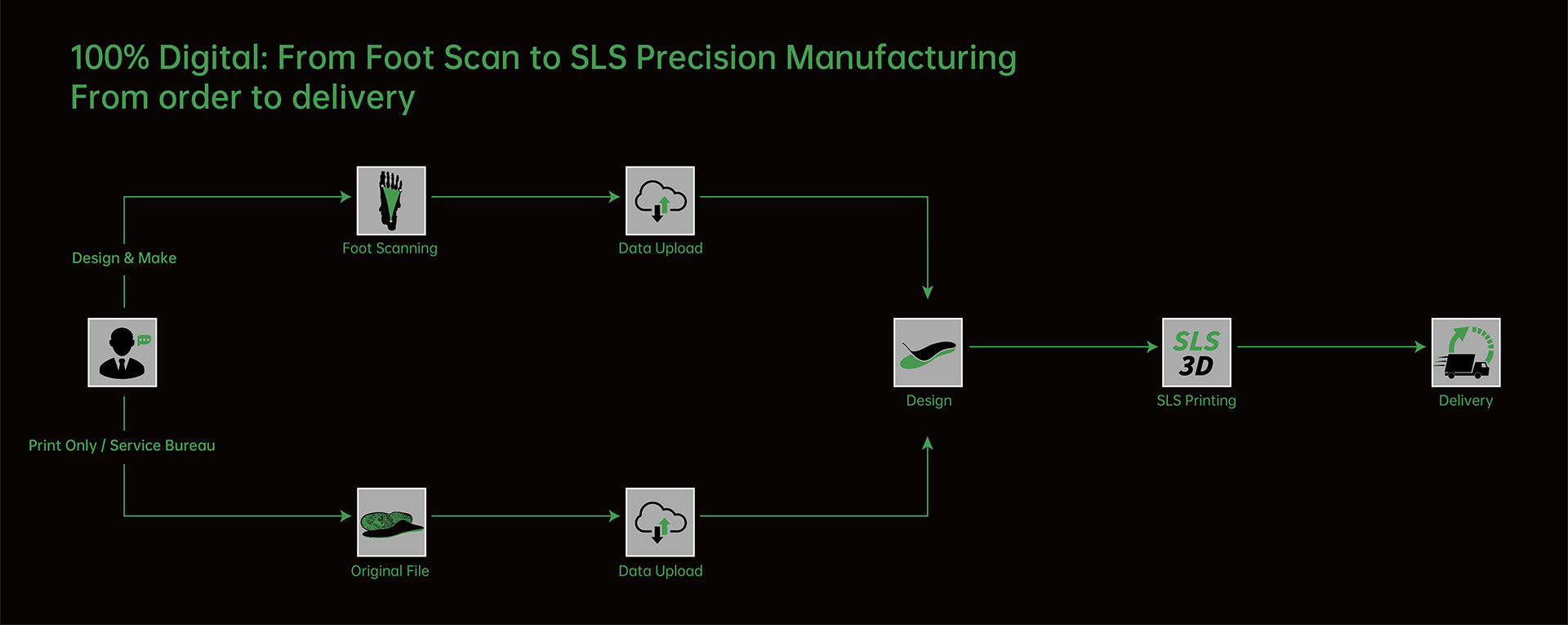 Flowchart of 3d printing insole production: from scan data and selective laser sintering to final orthotic insole delivery for orders.